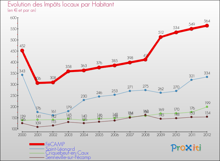 Evolution et montant des impôts locaux par Habitant pour FéCAMP et les communes proches Comparaison des impôts locaux par habitant pour FéCAMP et les communes voisines