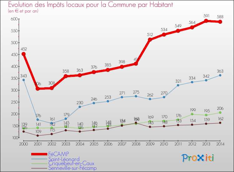 Evolution et montant des impôts locaux par Habitant pour FéCAMP et les communes proches de 2000 à 2014 Comparaison des impôts locaux par habitant pour FéCAMP et les communes voisines de 2000 à 2014