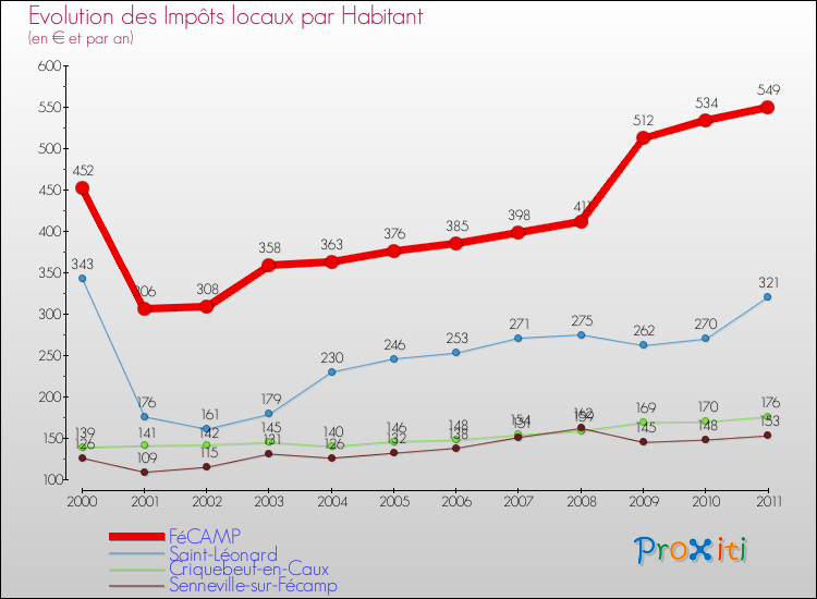 Evolution et montant des impôts locaux par Habitant pour FéCAMP et les communes proches Comparaison des impôts locaux par habitant pour FéCAMP et les communes voisines
