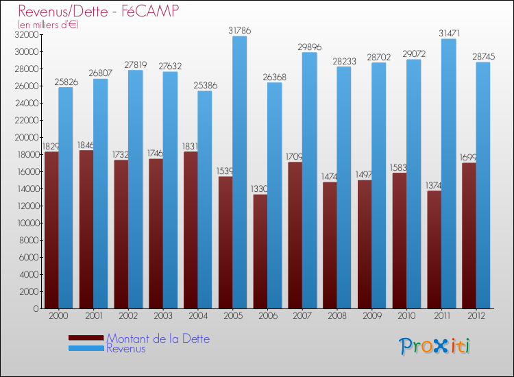 Evolution comparée de la dette et des revenus pour la commune de FéCAMP de 2000 à 2012 Comparaison de la dette et des revenus pour FéCAMP de 2000 à 2012