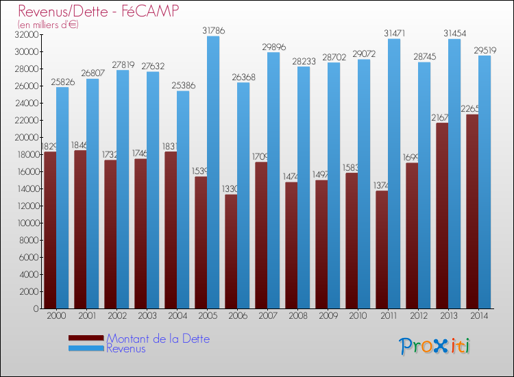 Evolution comparée de la dette et des revenus pour la commune de FéCAMP de 2000 à 2014 Comparaison de la dette et des revenus pour FéCAMP de 2000 à 2014