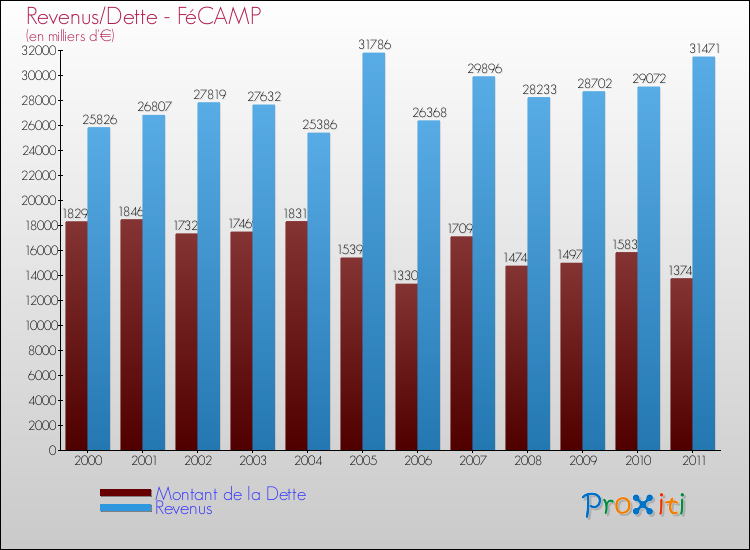 Evolution comparée de la dette et des revenus pour la commune de FéCAMP de 2000 à 2011 Comparaison de la dette et des revenus pour FéCAMP de 2000 à 2011