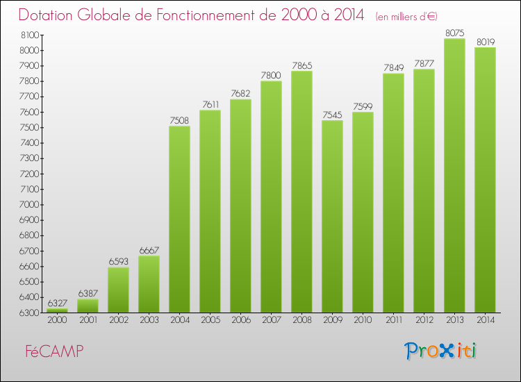 Evolution du montant de la Dotation Globale de Fonctionnement pour la commune de FéCAMP de 2000 à 2014 Evolution du montant de la Dotation Globale de Fonctionnement pour FéCAMP de 2000 à 2014