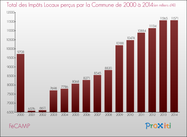 Evolution des Impôts Locaux pour la commune de FéCAMP de 2000 à 2014 Evolution des Impôts Locaux pour FéCAMP de 2000 à 2014
