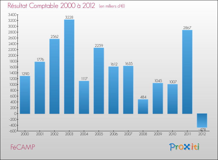 Evolution du résultat comptable pour la commune de FéCAMP de 2000 à 2012 Evolution du résultat comptable pour FéCAMP de 2000 à 2012