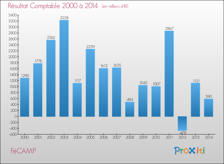 Evolution du résultat comptable pour la commune de FéCAMP de 2000 à 2014 Evolution du résultat comptable pour FéCAMP de 2000 à 2014