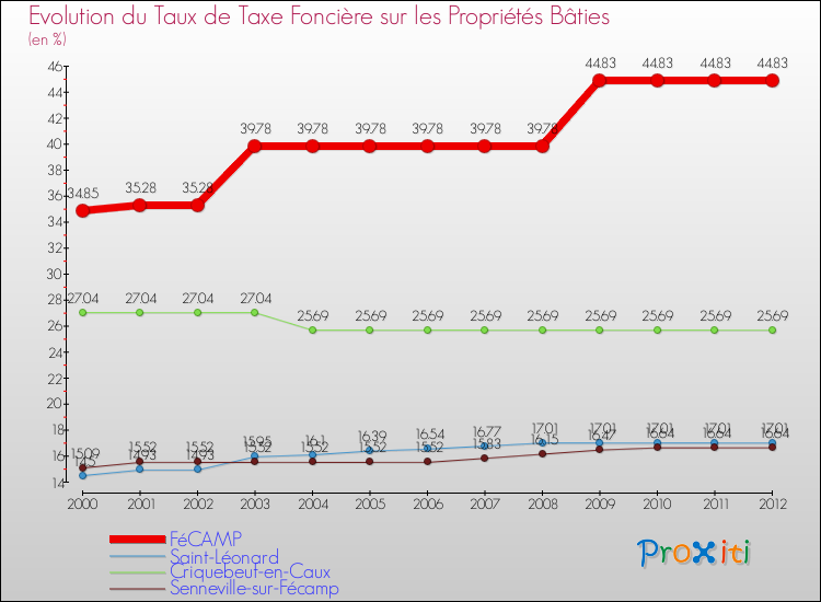 Evolution du taux de la taxe foncière sur le bati pour FéCAMP et les communes proches de 2000 à 2012 Comparaison des taux de taxe foncière sur le bati pour FéCAMP et les communes voisines de 2000 à 2012