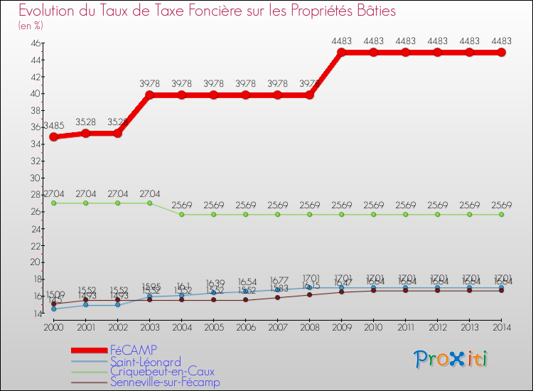 Evolution du taux de la taxe foncière sur le bati pour FéCAMP et les communes proches de 2000 à 2014 Comparaison des taux de taxe foncière sur le bati pour FéCAMP et les communes voisines de 2000 à 2014
