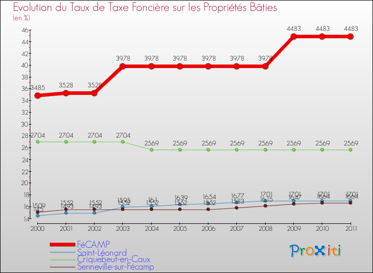 Evolution du taux de la taxe foncière sur le bati pour FéCAMP et les communes proches Comparaison des taux de taxe foncière sur le bati pour FéCAMP et les communes voisines