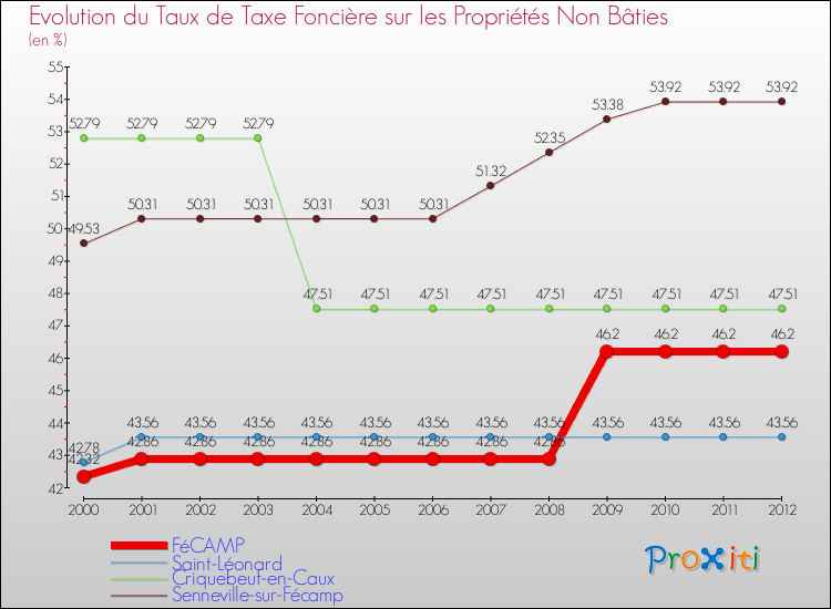 Evolution du taux de la taxe foncière sur les immeubles et terrains non batis pour FéCAMP et les communes proches de 2000 à 2012 Comparaison des taux de la taxe foncière sur les immeubles et terrains non batis pour FéCAMP et les communes voisines de 2000 à 2012