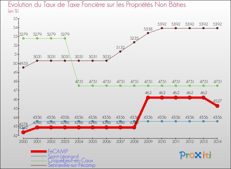 Evolution du taux de la taxe foncière sur les immeubles et terrains non batis pour FéCAMP et les communes proches de 2000 à 2014 Comparaison des taux de la taxe foncière sur les immeubles et terrains non batis pour FéCAMP et les communes voisines de 2000 à 2014