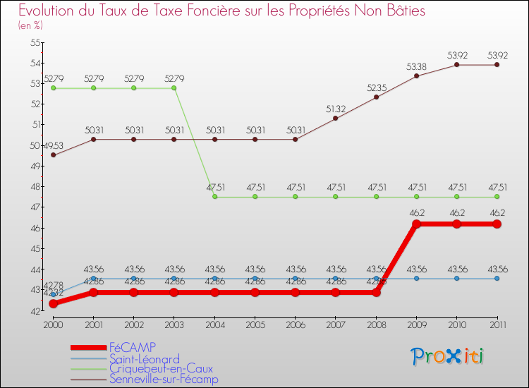 Evolution du taux de la taxe foncière sur les immeubles et terrains non batis pour FéCAMP et les communes proches Comparaison des taux de la taxe foncière sur les immeubles et terrains non batis pour FéCAMP et les communes voisines