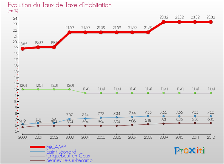 Evolution du taux de la taxe d'habitation pour FéCAMP et les communes proches Comparaison des taux de la taxe d'habitation pour FéCAMP et les communes voisines