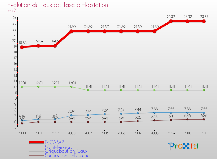 Evolution du taux de la taxe d'habitation pour FéCAMP et les communes proches Comparaison des taux de la taxe d'habitation pour FéCAMP et les communes voisines