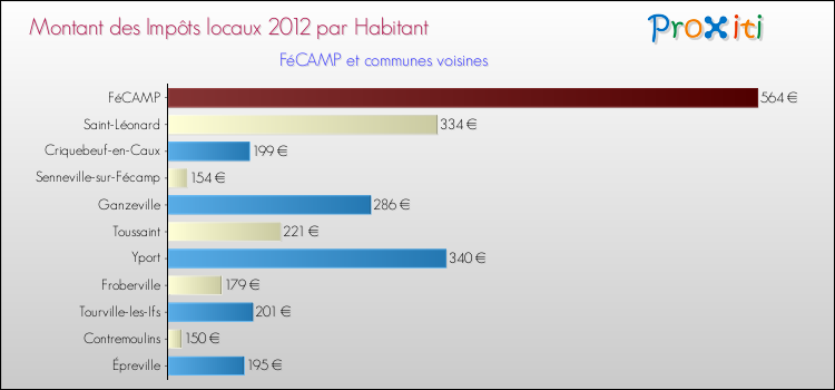 Montant des impôts locaux par Habitant pour FéCAMP et les communes proches Comparaison des impôts locaux par habitant pour FéCAMP et les communes voisines