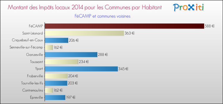 Montant des impôts locaux par Habitant pour FéCAMP et les communes proches en 2014 Comparaison des impôts locaux par habitant pour FéCAMP et les communes voisines en 2014