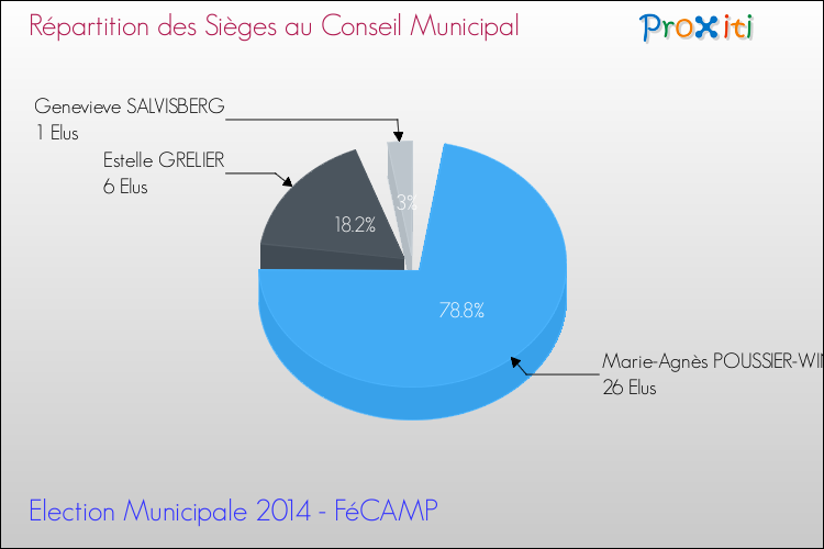Répartition des élus au conseil municipal entre les listes au 2ème Tour des Elections Municipales 2014 de la commune de FéCAMP Elections Municipales 2014 - Répartition des élus au conseil municipal entre les listes au 2ème Tour pour la commune de FéCAMP
