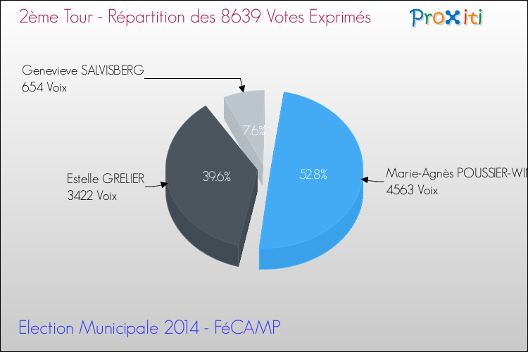 Répartition des votes exprimés au 2ème Tour des Elections Municipales 2014 de la commune de FéCAMP Elections Municipales 2014 - Répartition des votes exprimés au 2ème Tour pour la commune de FéCAMP