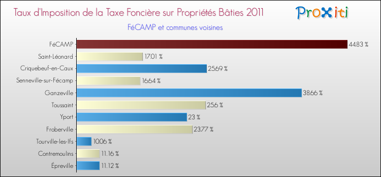 Taux d'imposition de la taxe foncière sur le bati 2011 pour FéCAMP et les communes proches Comparaison des taux d'imposition de la taxe foncière sur le bati 2011 pour FéCAMP et les communes voisines