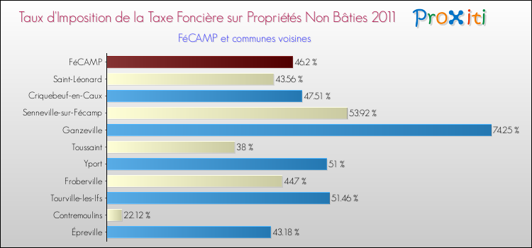 Taux d'imposition de la taxe foncière sur les immeubles et terrains non batis 2011 pour FéCAMP et les communes proches Comparaison des taux d'imposition de la taxe foncière sur les immeubles et terrains non batis 2011 pour FéCAMP et les communes voisines