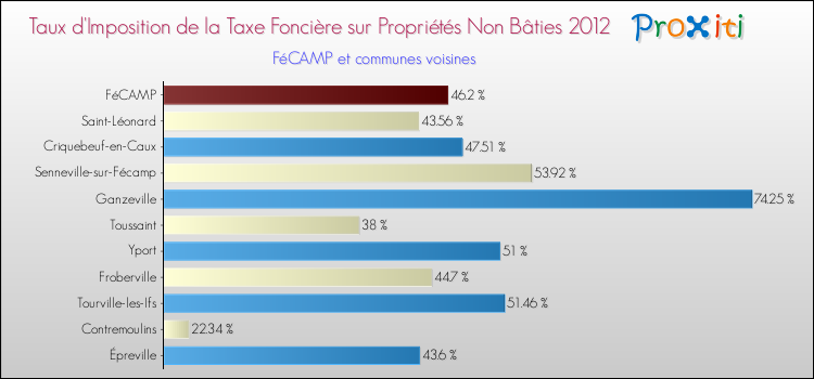 Taux d'imposition de la taxe foncière sur les immeubles et terrains non batis 2012 pour FéCAMP et les communes proches Comparaison des taux d'imposition de la taxe foncière sur les immeubles et terrains non batis 2012 pour FéCAMP et les communes voisines