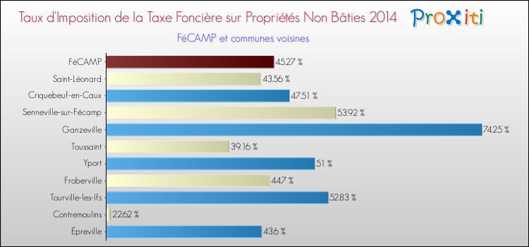 Taux d'imposition de la taxe foncière sur les immeubles et terrains non batis 2014 pour FéCAMP et les communes proches Comparaison des taux d'imposition de la taxe foncière sur les immeubles et terrains non batis 2014 pour FéCAMP et les communes voisines