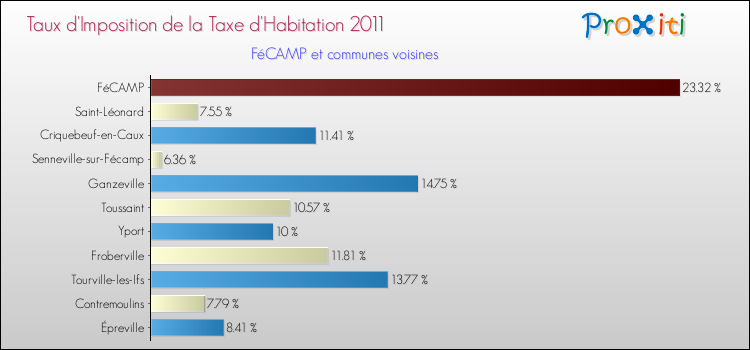Taux d'imposition de la taxe d'habitation 2011 pour FéCAMP et les communes proches Comparaison des taux d'imposition de la taxe d'habitation 2011 pour FéCAMP et les communes voisines