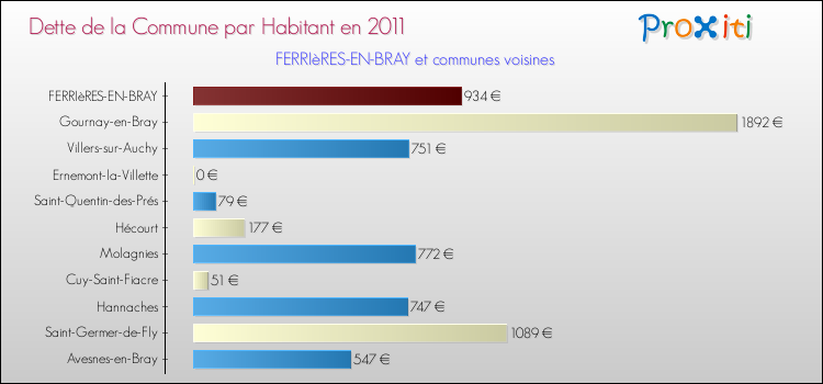 Dette par habitant de la commune en 2011 pour FERRIèRES-EN-BRAY et les communes proches Comparaison de la dette par habitant de la commune en 2011 pour FERRIèRES-EN-BRAY et les communes voisines