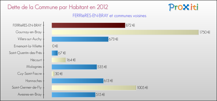 Dette par habitant de la commune en 2012 pour FERRIèRES-EN-BRAY et les communes proches Comparaison de la dette par habitant de la commune en 2012 pour FERRIèRES-EN-BRAY et les communes voisines