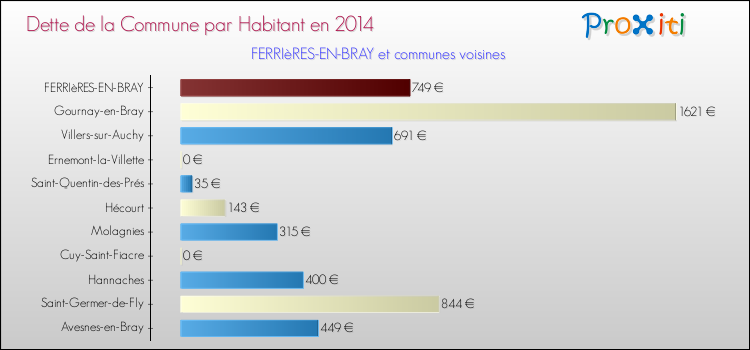 Dette par habitant de la commune en 2014 pour FERRIèRES-EN-BRAY et les communes proches Comparaison de la dette par habitant de la commune en 2014 pour FERRIèRES-EN-BRAY et les communes voisines