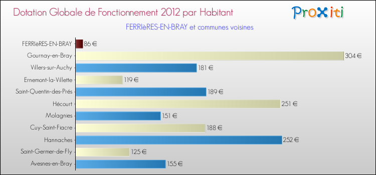 Montant des dotations globales de fonctionnement DGF par Habitant pour FERRIèRES-EN-BRAY et les communes proches Comparaison des des dotations globales de fonctionnement DGF par habitant pour FERRIèRES-EN-BRAY et les communes voisines