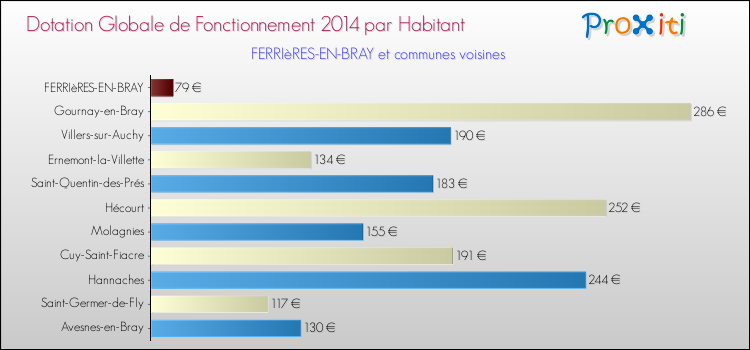 Montant des dotations globales de fonctionnement DGF par Habitant pour FERRIèRES-EN-BRAY et les communes proches en 2014. Comparaison des des dotations globales de fonctionnement DGF par habitant pour FERRIèRES-EN-BRAY et les communes voisines en 2014.