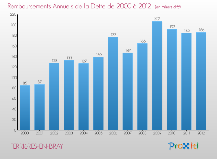 Evolution de l'annuité de la dette pour la commune de FERRIèRES-EN-BRAY de 2000 à 2012 Annuités de la dette pour FERRIèRES-EN-BRAY de 2000 à 2012