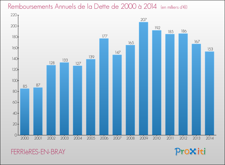 Evolution de l'annuité de la dette pour la commune de FERRIèRES-EN-BRAY de 2000 à 2014 Annuités de la dette pour FERRIèRES-EN-BRAY de 2000 à 2014