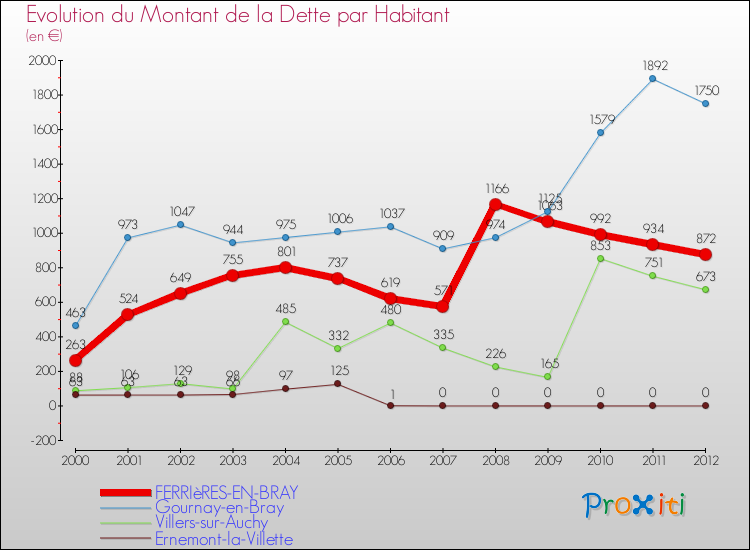 Evolution de la dette par habitant pour la commune de FERRIèRES-EN-BRAY et les communes proches de 2000 à 2012 Comparaison de la dette par habitant pour FERRIèRES-EN-BRAY et les communes voisines de 2000 à 2012