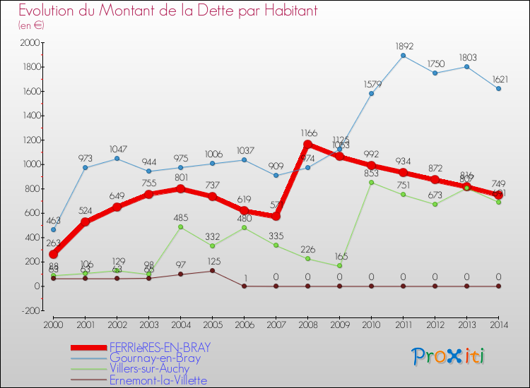 Evolution de la dette par habitant pour la commune de FERRIèRES-EN-BRAY et les communes proches de 2000 à 2014 Comparaison de la dette par habitant pour FERRIèRES-EN-BRAY et les communes voisines de 2000 à 2014