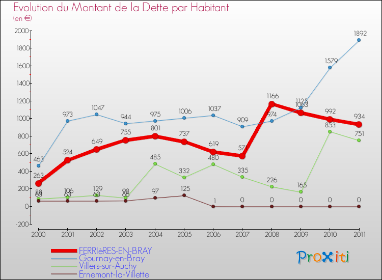 Evolution de la dette par habitant pour la commune de FERRIèRES-EN-BRAY et les communes proches Comparaison de la dette par habitant pour FERRIèRES-EN-BRAY et les communes voisines