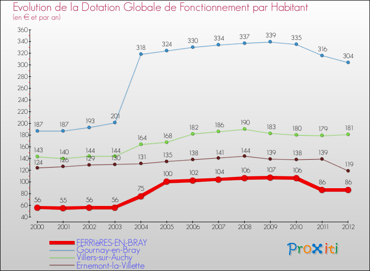 Evolution et montant de la dotation globale de fonctionnement par Habitant pour FERRIèRES-EN-BRAY et les communes proches Comparaison des dotations globales de fonctionnement par habitant pour FERRIèRES-EN-BRAY et les communes voisines
