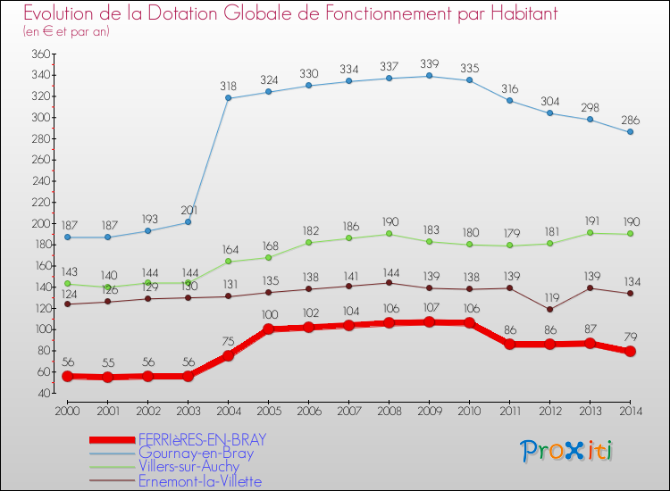 Evolution et montant de la dotation globale de fonctionnement par Habitant pour FERRIèRES-EN-BRAY et les communes proches de 2000 à 2014. Comparaison des dotations globales de fonctionnement par habitant pour FERRIèRES-EN-BRAY et les communes voisines de 2000 à 2014.