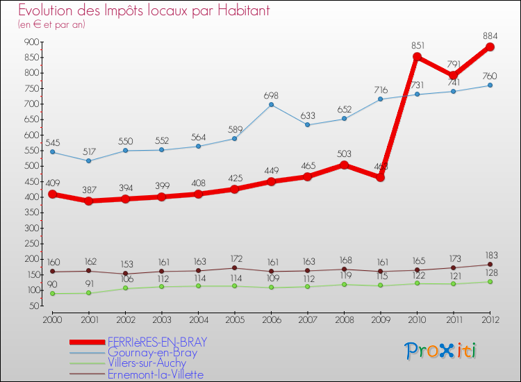 Evolution et montant des impôts locaux par Habitant pour FERRIèRES-EN-BRAY et les communes proches Comparaison des impôts locaux par habitant pour FERRIèRES-EN-BRAY et les communes voisines