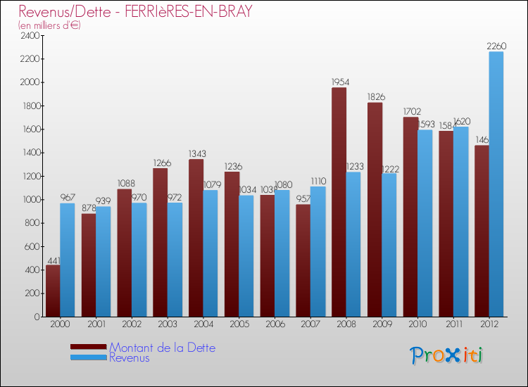 Evolution comparée de la dette et des revenus pour la commune de FERRIèRES-EN-BRAY de 2000 à 2012 Comparaison de la dette et des revenus pour FERRIèRES-EN-BRAY de 2000 à 2012