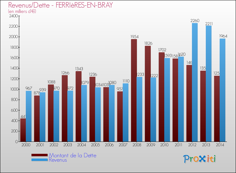 Evolution comparée de la dette et des revenus pour la commune de FERRIèRES-EN-BRAY de 2000 à 2014 Comparaison de la dette et des revenus pour FERRIèRES-EN-BRAY de 2000 à 2014