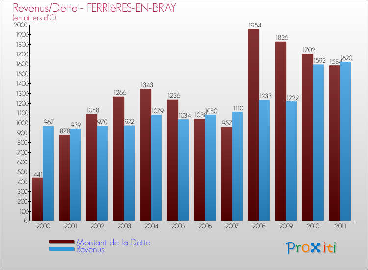 Evolution comparée de la dette et des revenus pour la commune de FERRIèRES-EN-BRAY de 2000 à 2011 Comparaison de la dette et des revenus pour FERRIèRES-EN-BRAY de 2000 à 2011