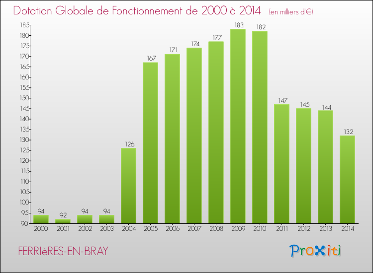 Evolution du montant de la Dotation Globale de Fonctionnement pour la commune de FERRIèRES-EN-BRAY de 2000 à 2014 Evolution du montant de la Dotation Globale de Fonctionnement pour FERRIèRES-EN-BRAY de 2000 à 2014