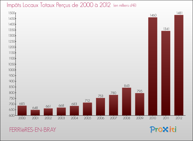 Evolution des Impôts Locaux pour la commune de FERRIèRES-EN-BRAY de 2000 à 2012 Evolution des Impôts Locaux pour FERRIèRES-EN-BRAY de 2000 à 2012