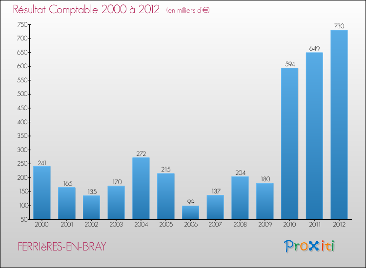 Evolution du résultat comptable pour la commune de FERRIèRES-EN-BRAY de 2000 à 2012 Evolution du résultat comptable pour FERRIèRES-EN-BRAY de 2000 à 2012
