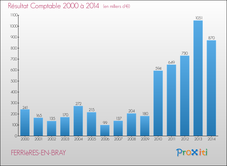 Evolution du résultat comptable pour la commune de FERRIèRES-EN-BRAY de 2000 à 2014 Evolution du résultat comptable pour FERRIèRES-EN-BRAY de 2000 à 2014