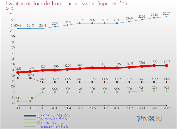 Evolution du taux de la taxe foncière sur le bati pour FERRIèRES-EN-BRAY et les communes proches de 2000 à 2012 Comparaison des taux de taxe foncière sur le bati pour FERRIèRES-EN-BRAY et les communes voisines de 2000 à 2012