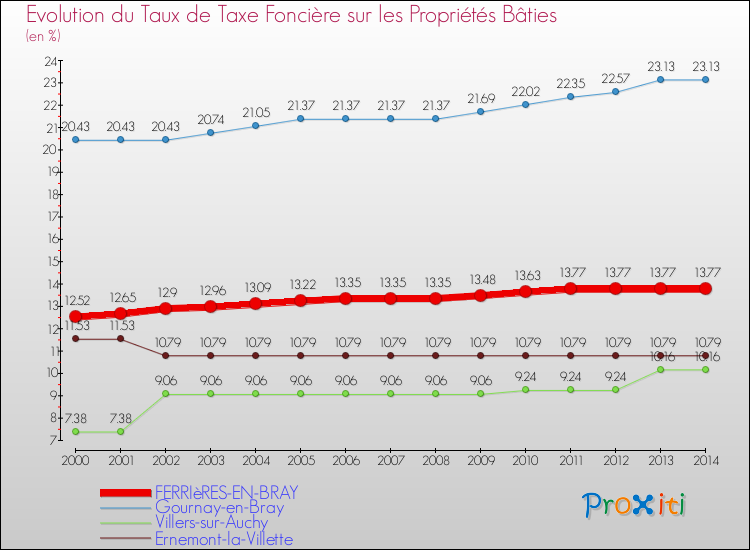 Evolution du taux de la taxe foncière sur le bati pour FERRIèRES-EN-BRAY et les communes proches de 2000 à 2014 Comparaison des taux de taxe foncière sur le bati pour FERRIèRES-EN-BRAY et les communes voisines de 2000 à 2014