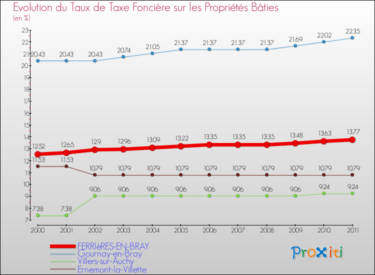 Evolution du taux de la taxe foncière sur le bati pour FERRIèRES-EN-BRAY et les communes proches Comparaison des taux de taxe foncière sur le bati pour FERRIèRES-EN-BRAY et les communes voisines